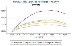 Earnings by age bar graph